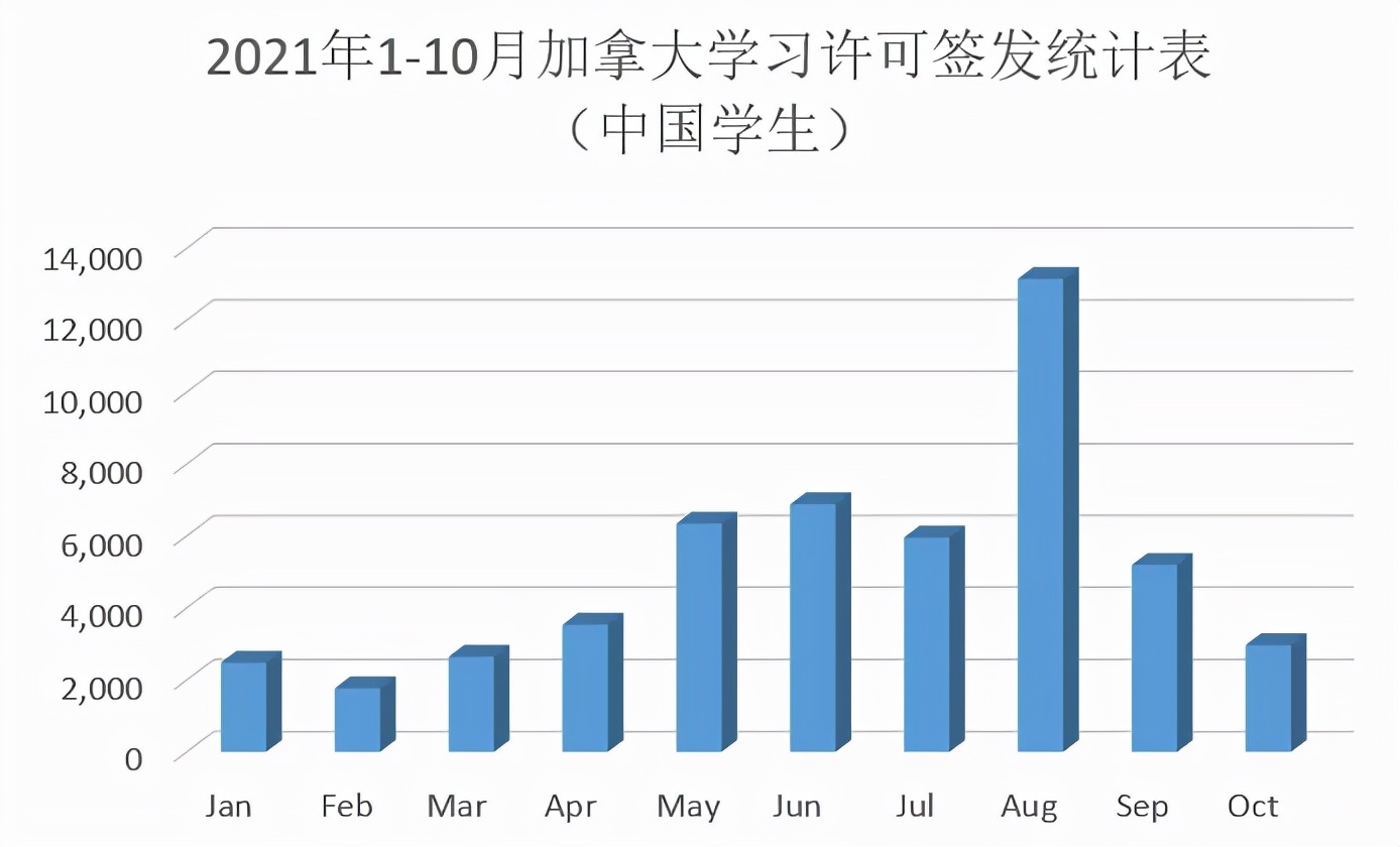 今年1-10月加拿大学习许可签发统计数据一览